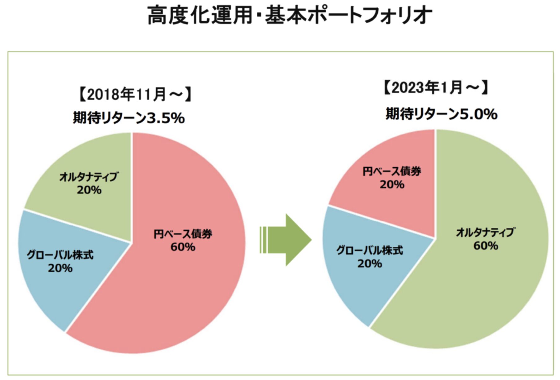 東京大学基金のポートフォリオの変遷