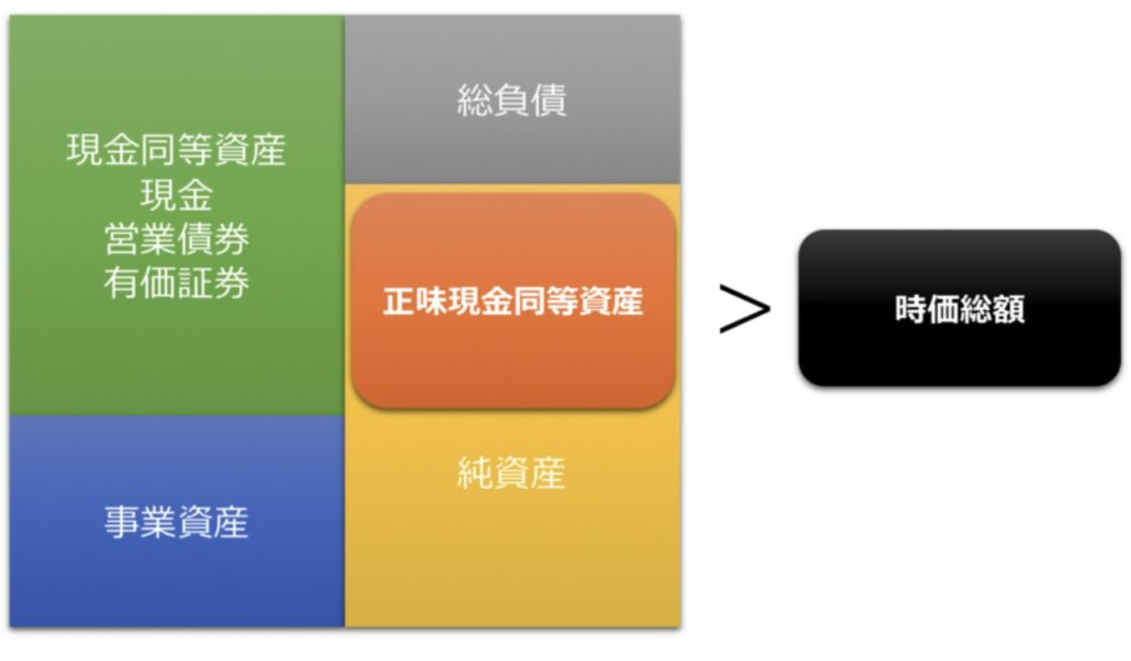 BMキャピタル流のネットネット株投資