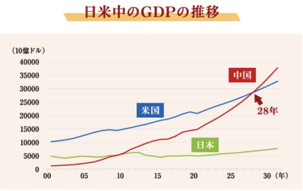 中国は2028年に米国を抜いてGDPで世界第1位になる想定