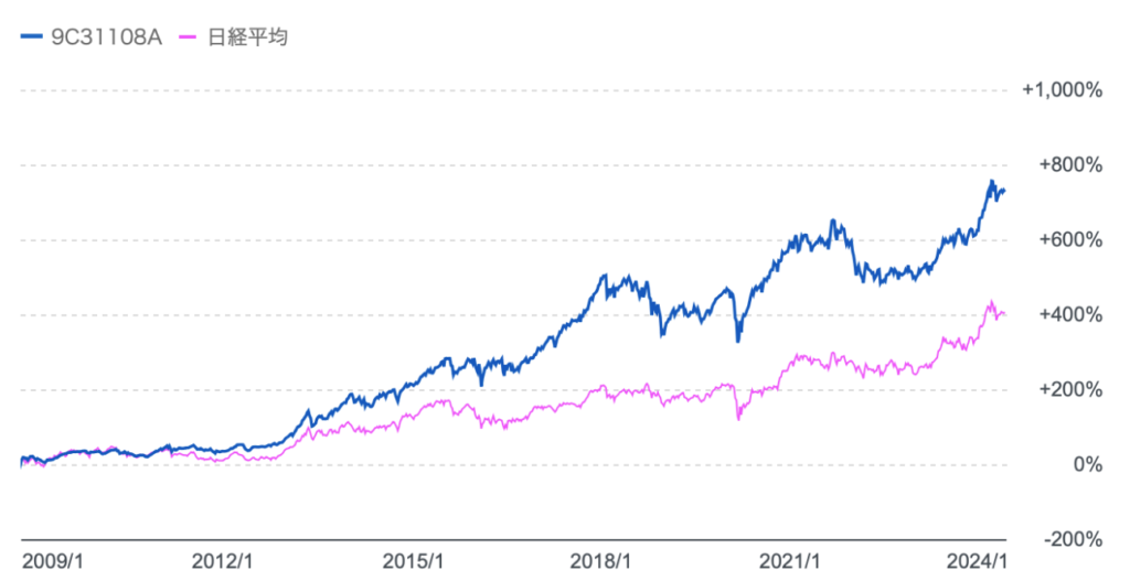 2008年から2017年末までのひふみ投信と日経平均のリターンの比較チャート