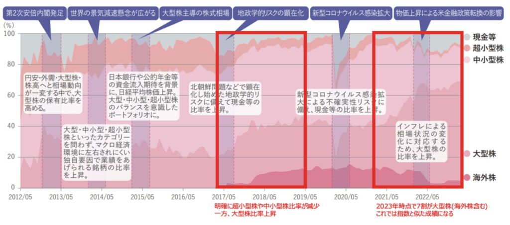 現在のひふみ投信は大型株偏重のポートフォリオ