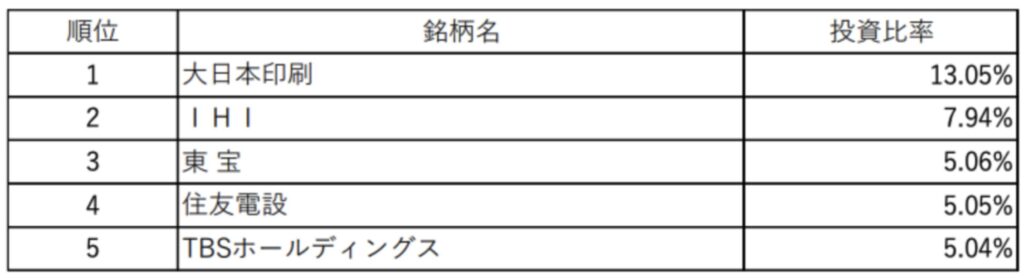 マネックスアクティビストファンドの組み入れ銘柄