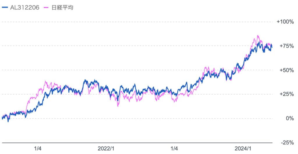 マネックスアクティビストファンドと日経平均の比較