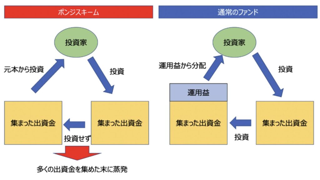 ポンジスキームの仕組みを図解