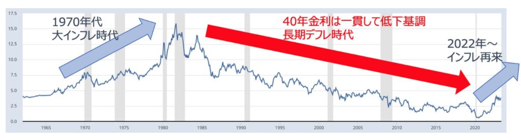 米国10年債金利の推移