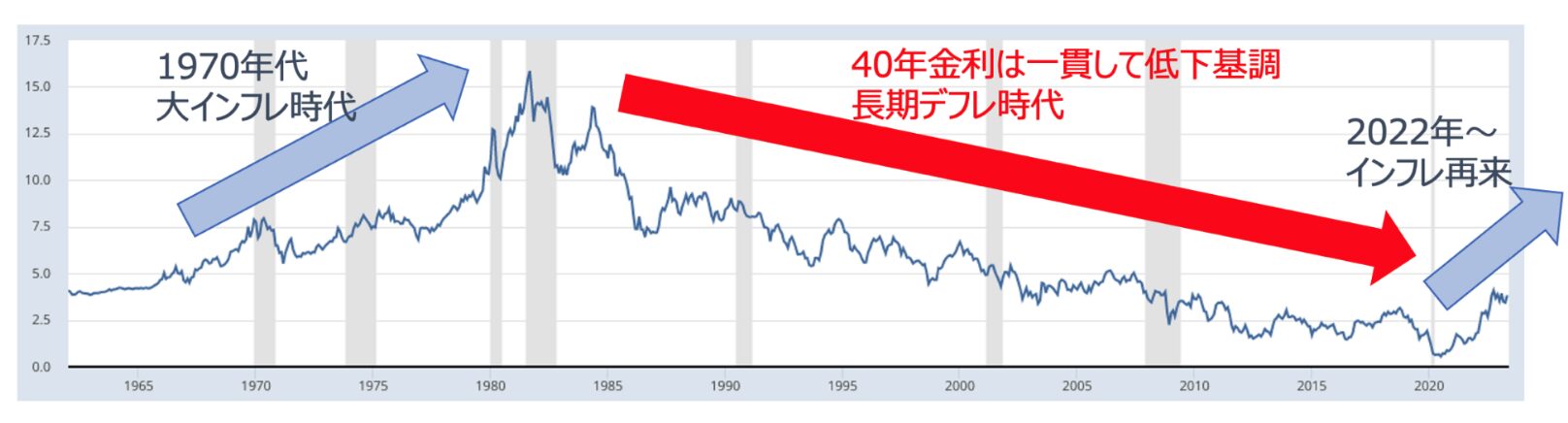 米国10年債金利の推移