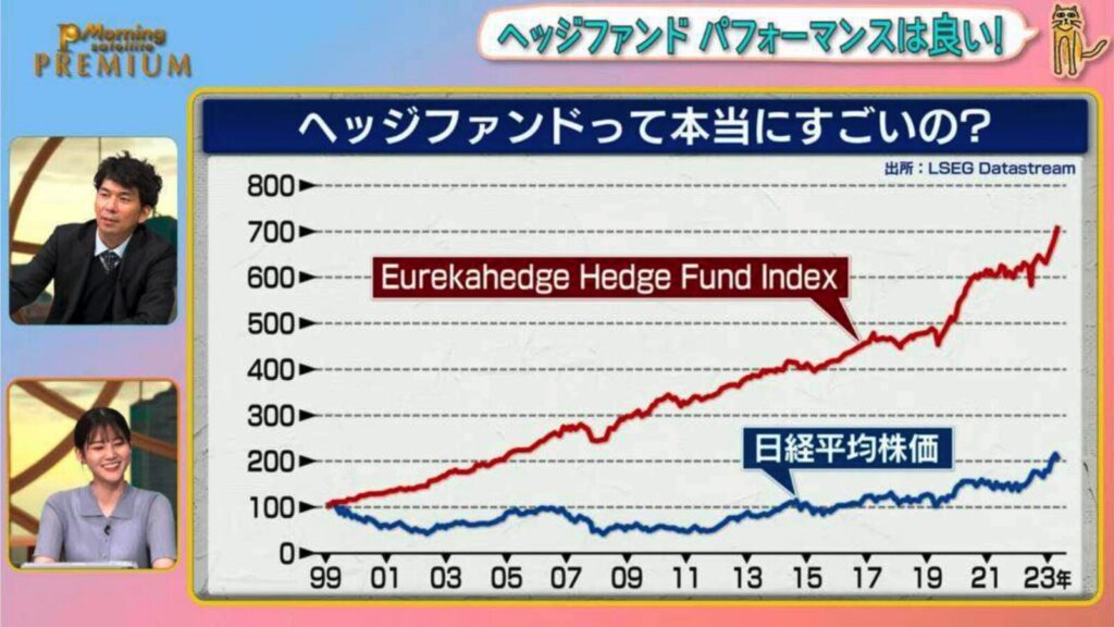 ヘッジファンドは暴落を回避しながら安定して高いリターンを出している