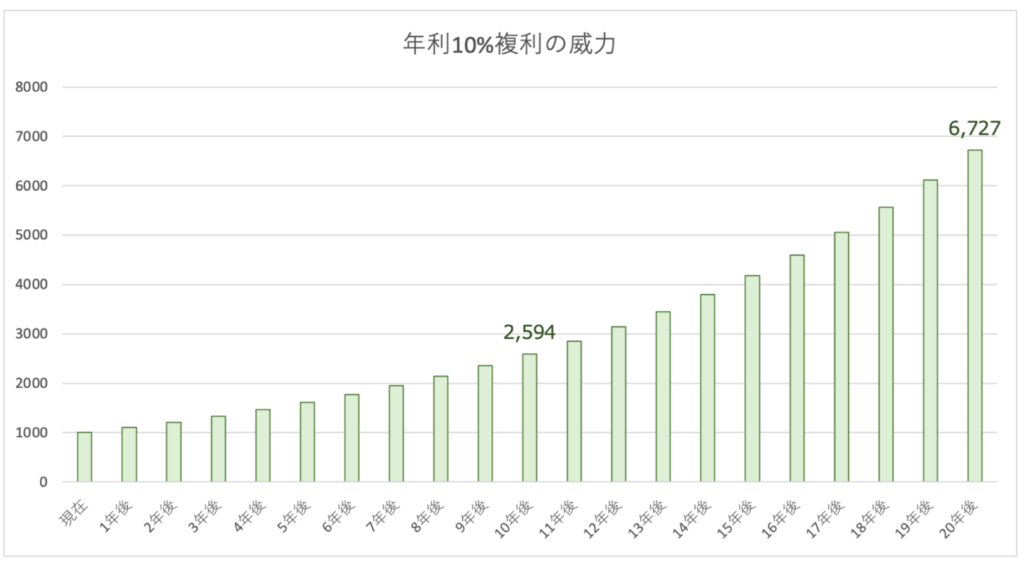 年利10%複利の威力