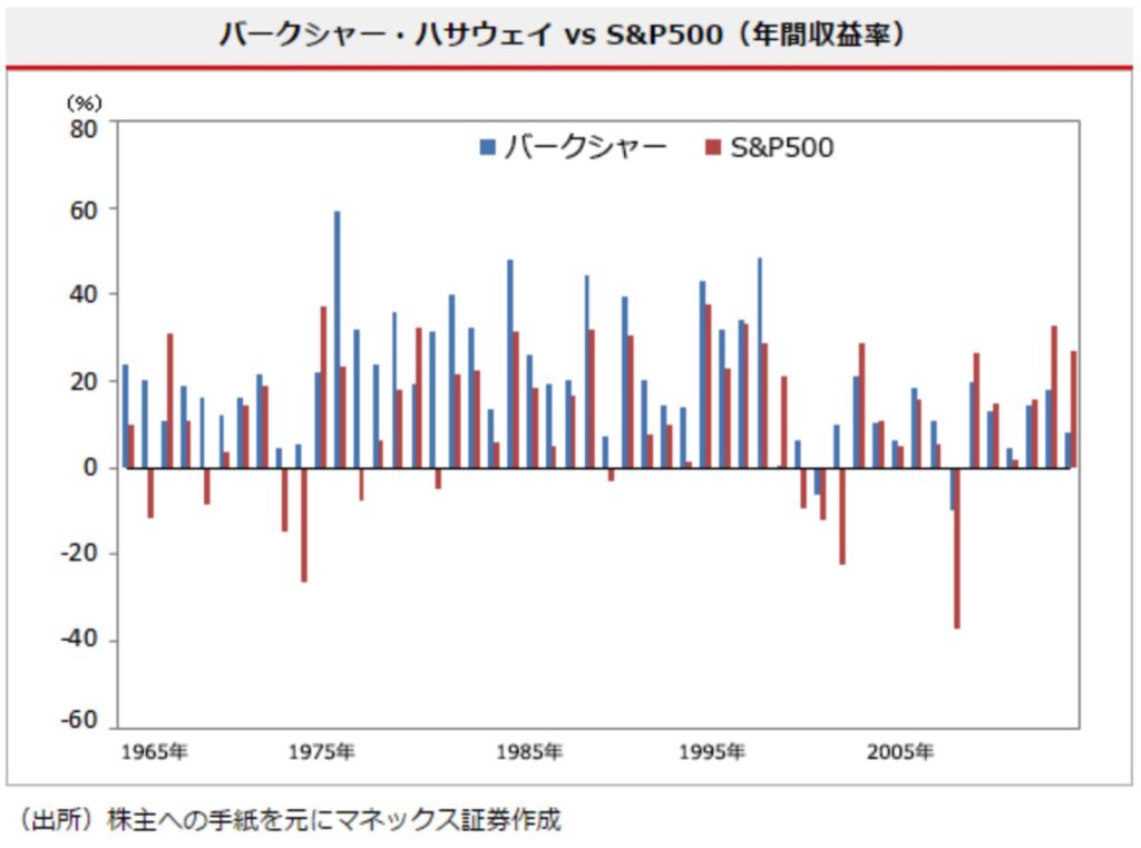 バフェットの超長期の運用成績
