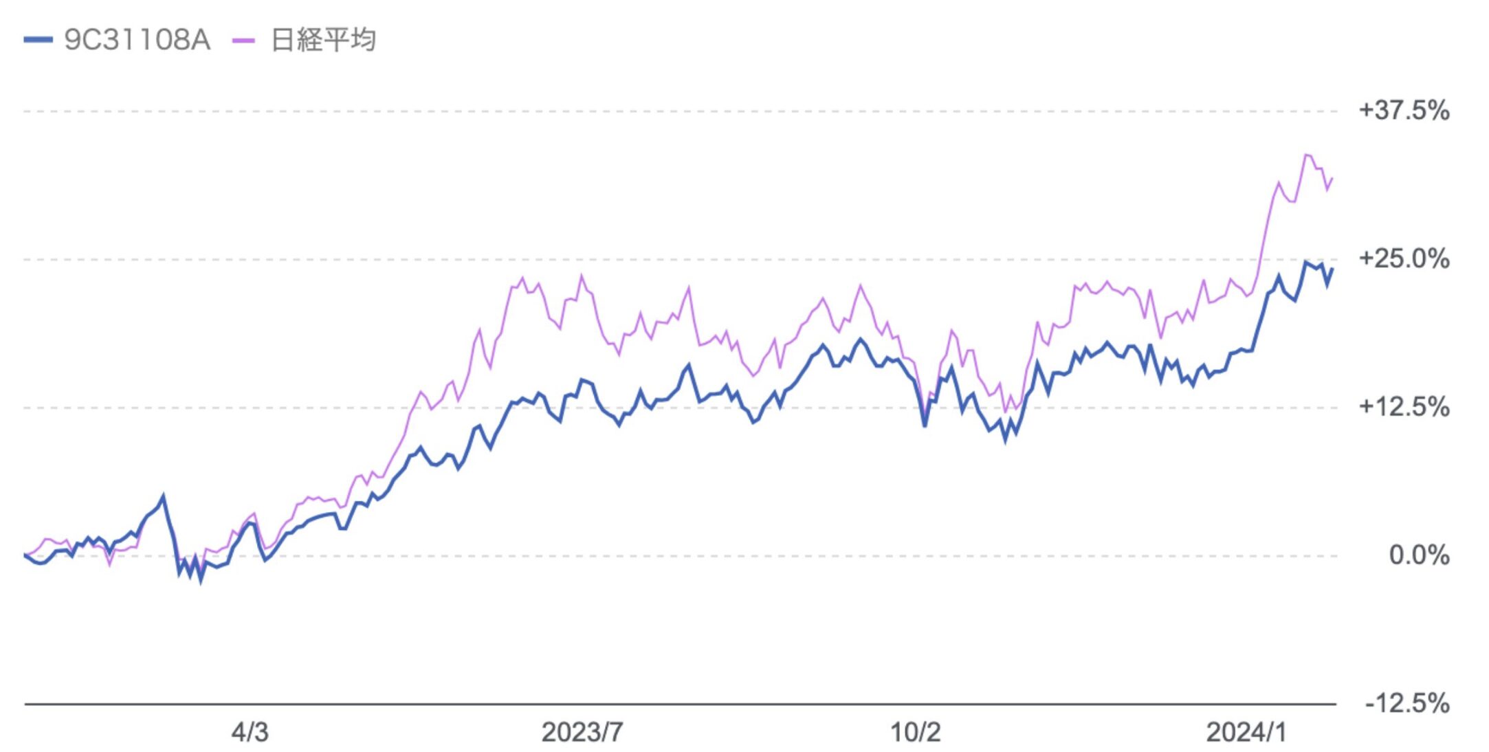 ひふみ投信や日経平均の株価を比較