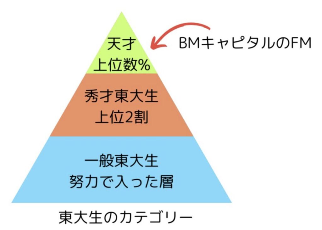 BMキャピタルのファンドマネージャーは東大の中でも最上位層