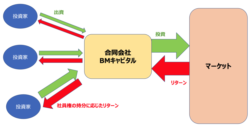 合同会社の出資スキーム