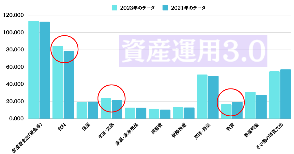 2023年と2021年の消費支出のインフレによる影響