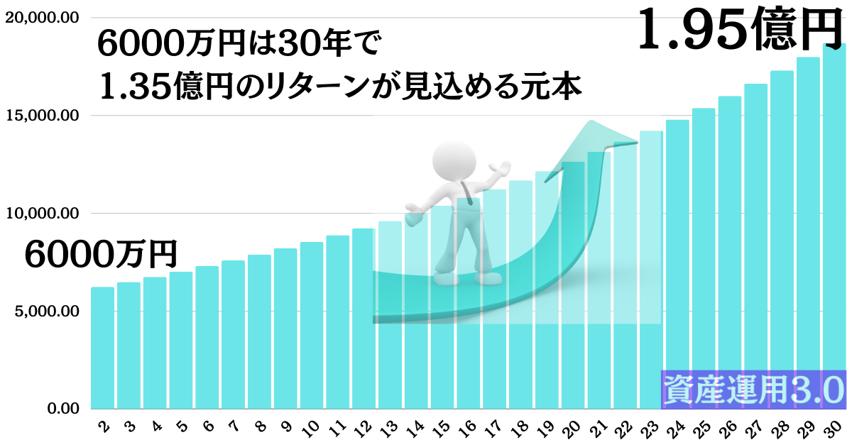 6000万円の複利インパクト