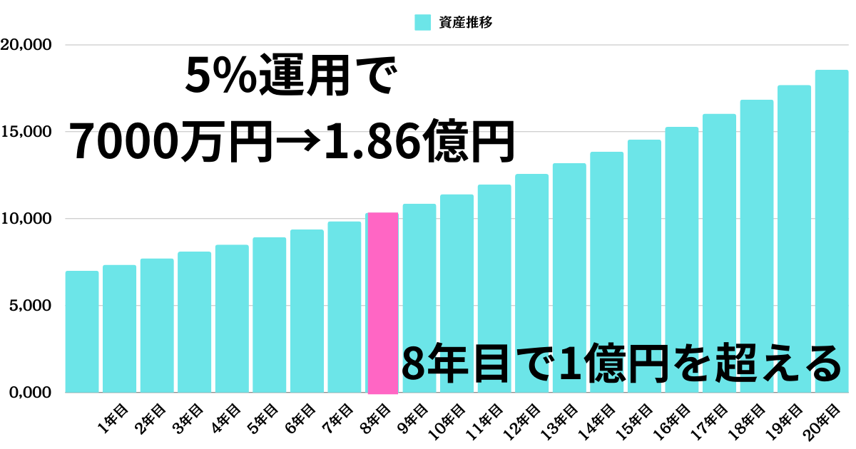 7000万円を5%で20年間運用した場合の資産推移