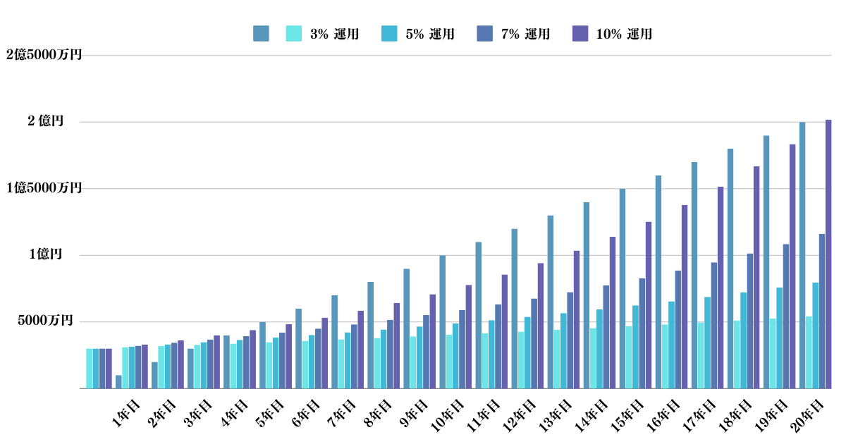 3000万円を3%と5%と7%と10%で運用した場合の資産