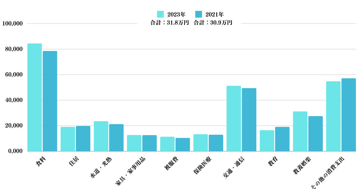勤労世帯の消費生活を2021年と2023年で比較