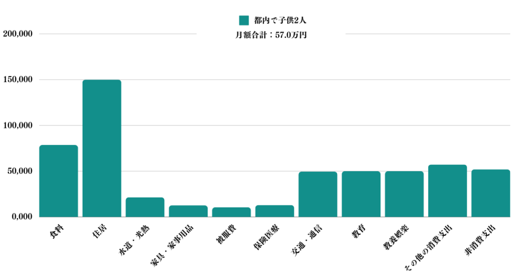 都内で子供2人世帯の月額生活費