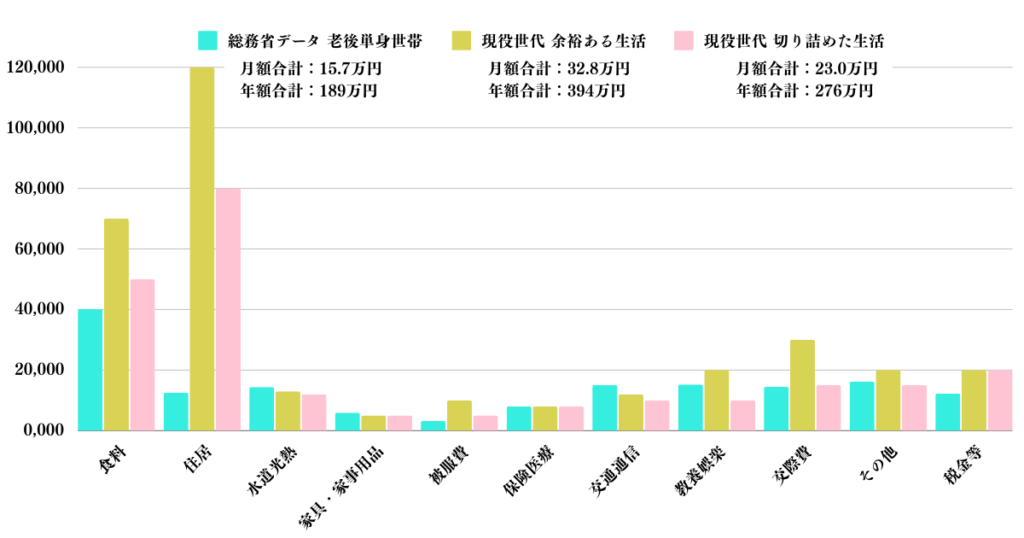 単身の余裕ある生活と切り詰めた生活