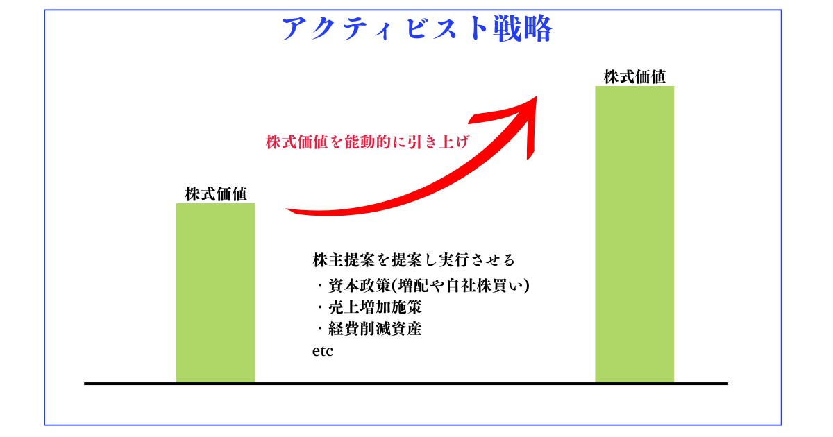 アクティビスト戦略の図解