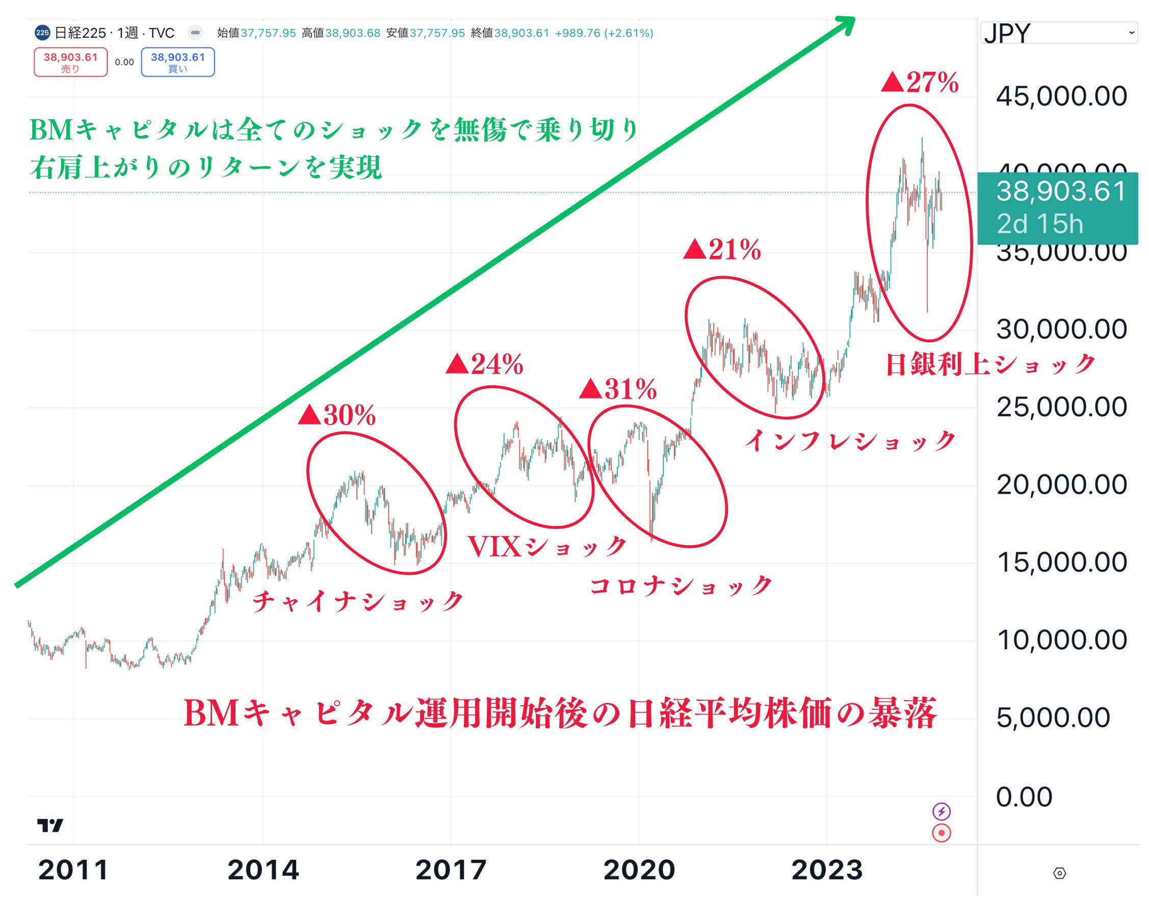 BMキャピタルのリターンをわかりやすく図解