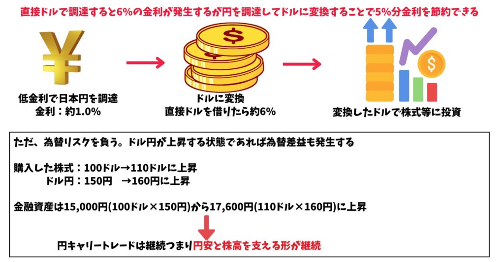 円キャリートレードを図解