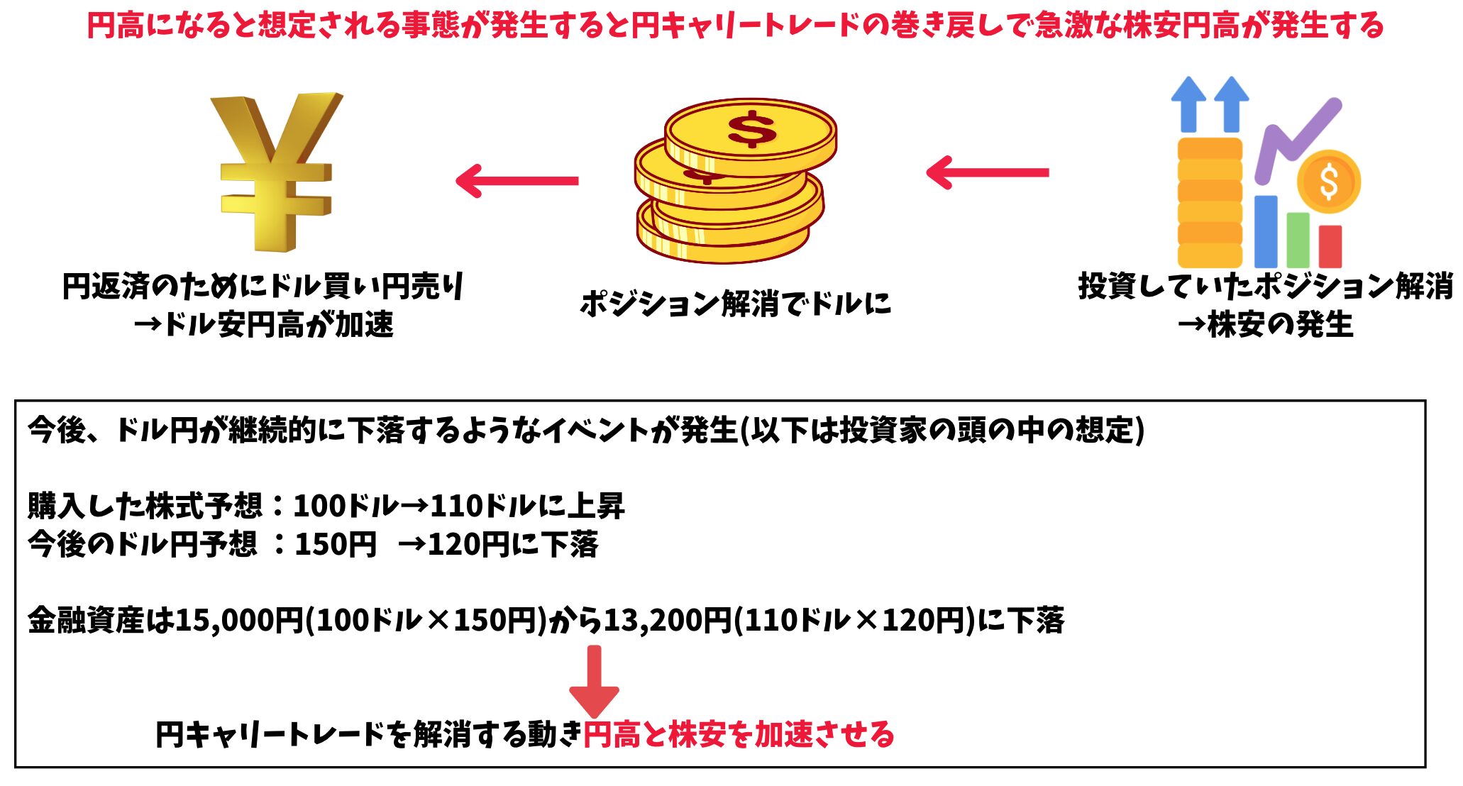 円キャリートレードの巻き戻し