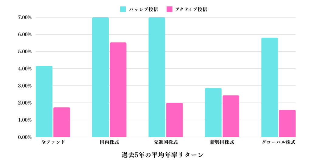 過去5年のアクティブ投信とパッシブ投信の平均年率リターン