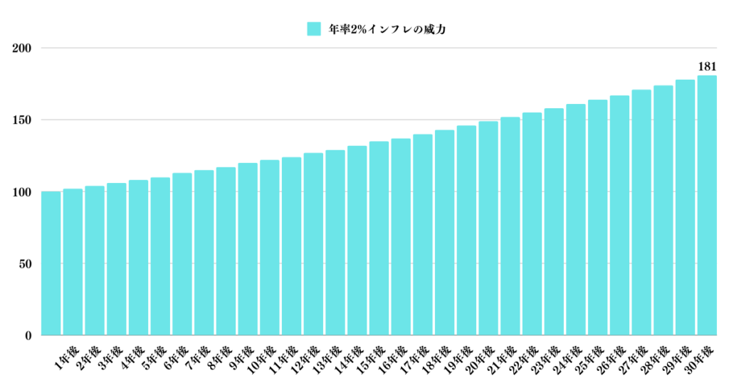 インフレ率2%が継続した場合の費用の増加