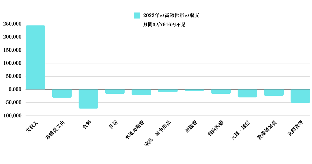 高齢世帯の月間収支