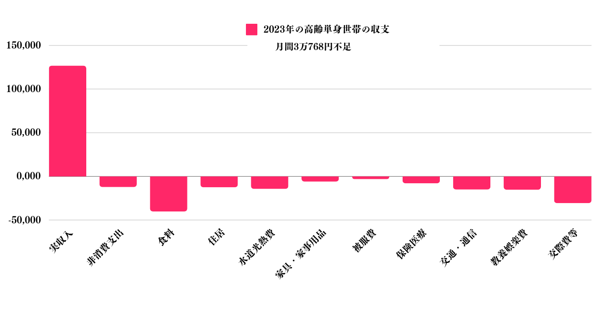 高齢の単身世帯の収支