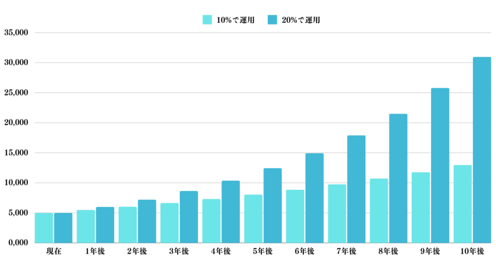 5000万円を年率10%から20%で運用した場合の資産推移