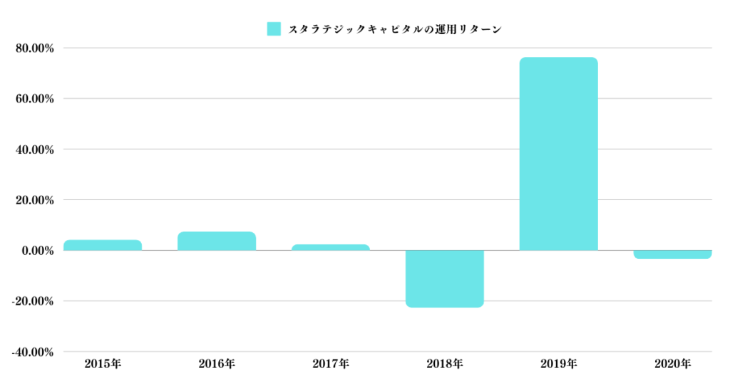 スタラテジックキャピタルの運用リターン