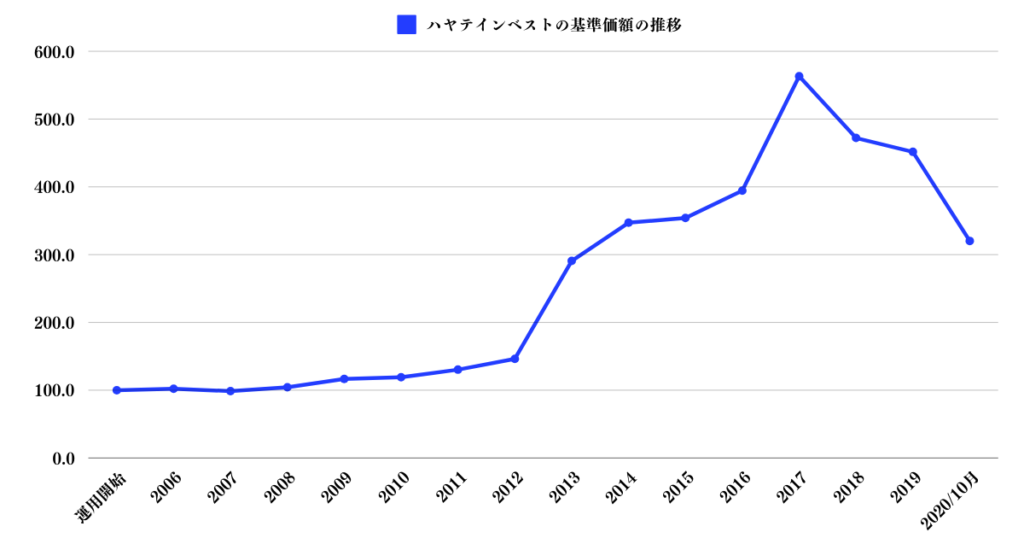 ハヤテインベストメントの基準価額の推移