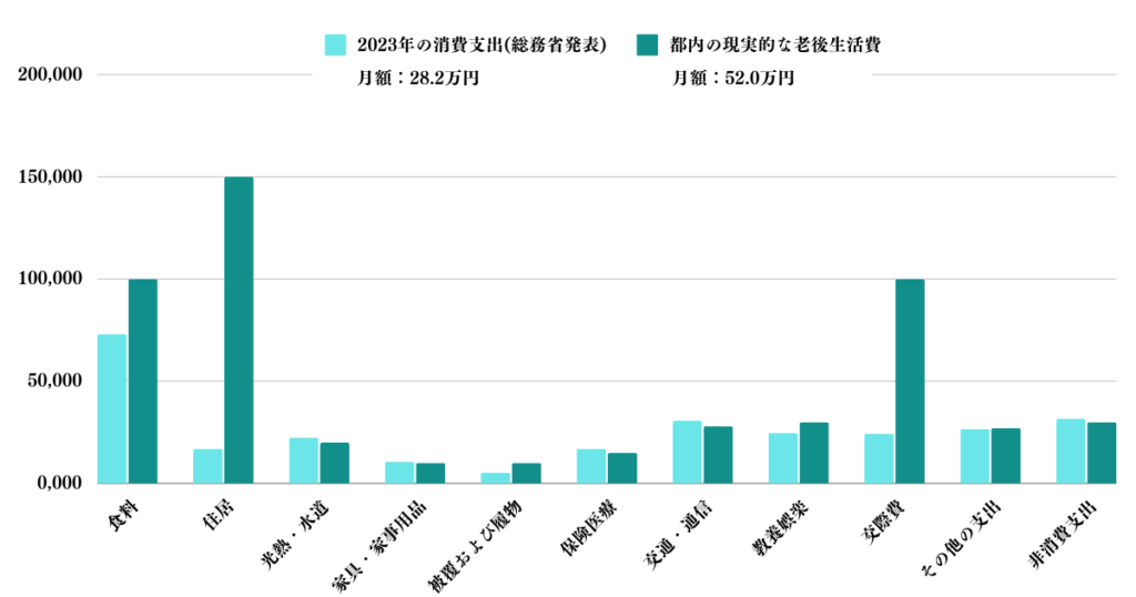 現実的な都内の老後生活費