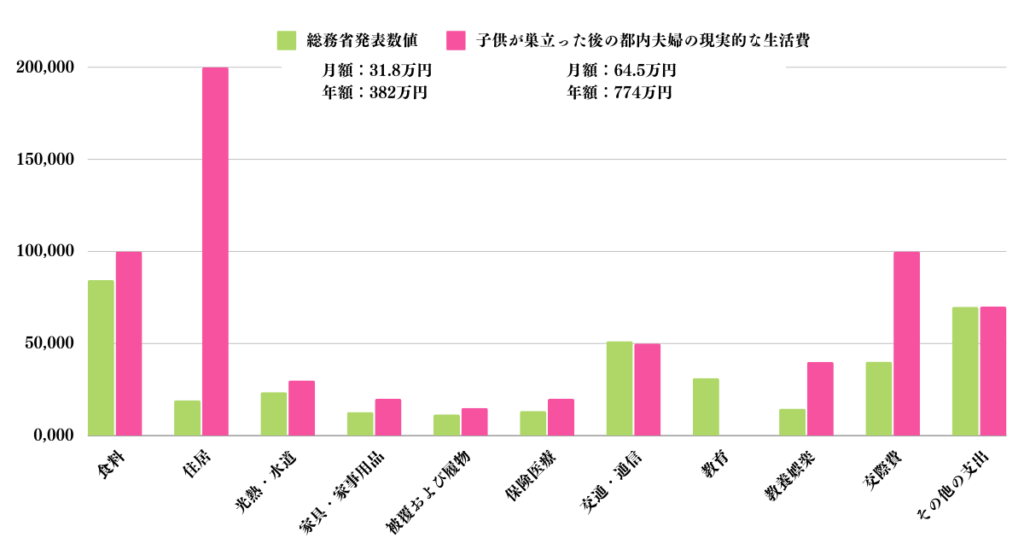 子供が巣立った後の現実的な生活費