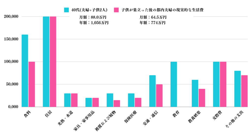 40代の子持ち世帯の生活費