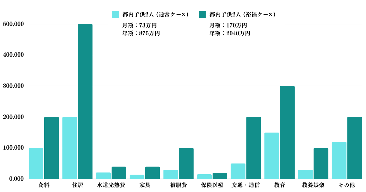 裕福に過ごす場合の生活費