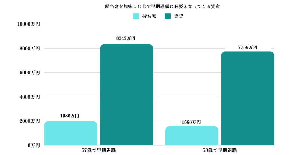 配当金を加味した上で早期退職に必要になってくる資産