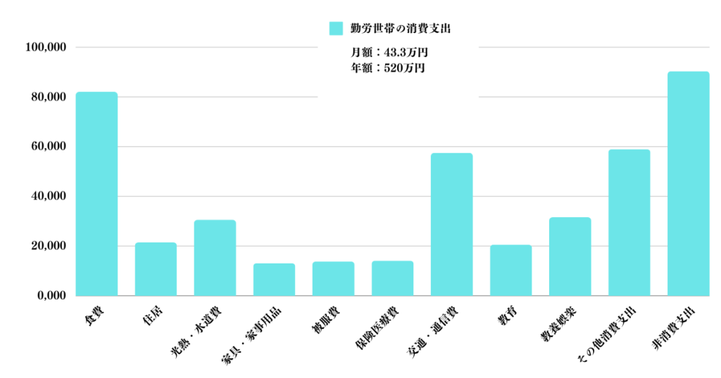 勤労世帯の消費支出の内訳