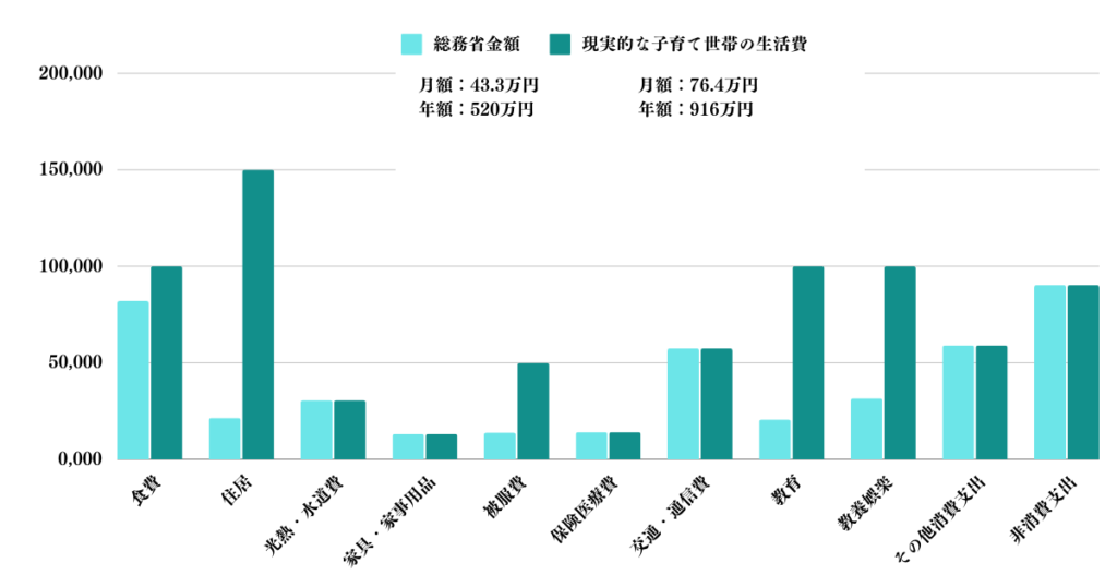 現実的な子育て世帯の生活費