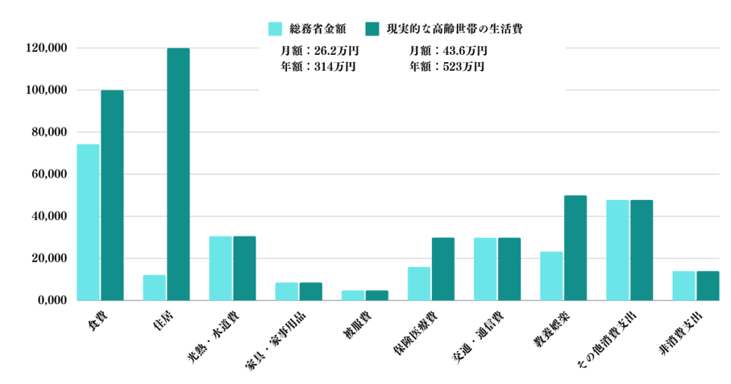 高齢無職世帯の消費支出