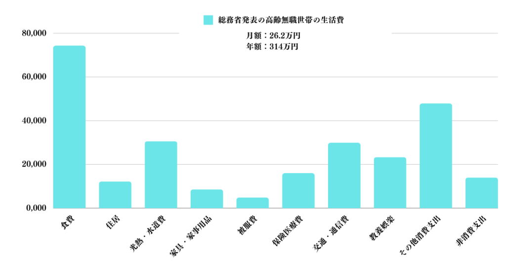 高齢無職世帯の生活費