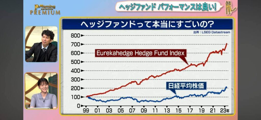 ヘッジファンドは株式市場が下落する局面でも下落を回避して安定的なリターンを獲得