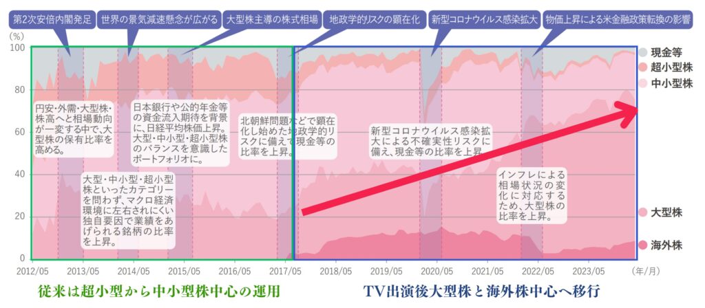 現在のひふみ投信は大型株偏重のポートフォリオ