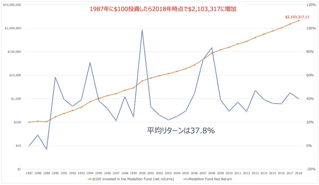 メダリオンファンドのリターンを図解