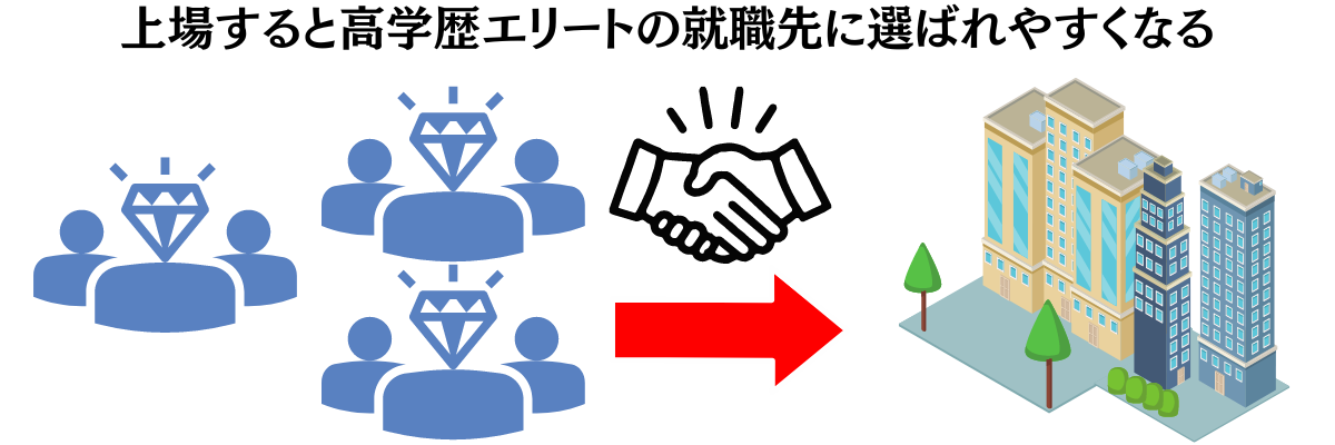 上場すると高学歴エリートの就職先に選ばれやすくなる