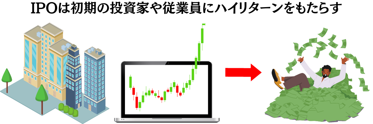 IPOは初期の投資家や従業員にハイリターンをもたらす