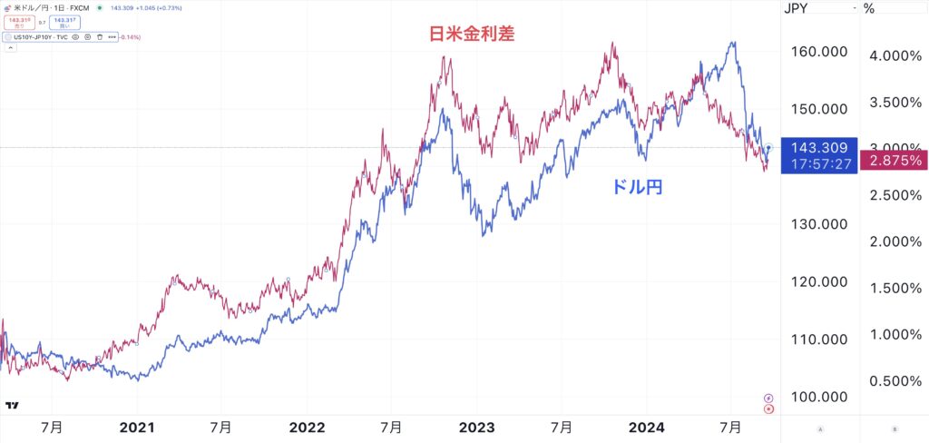 ドル円は日米金利差の連動