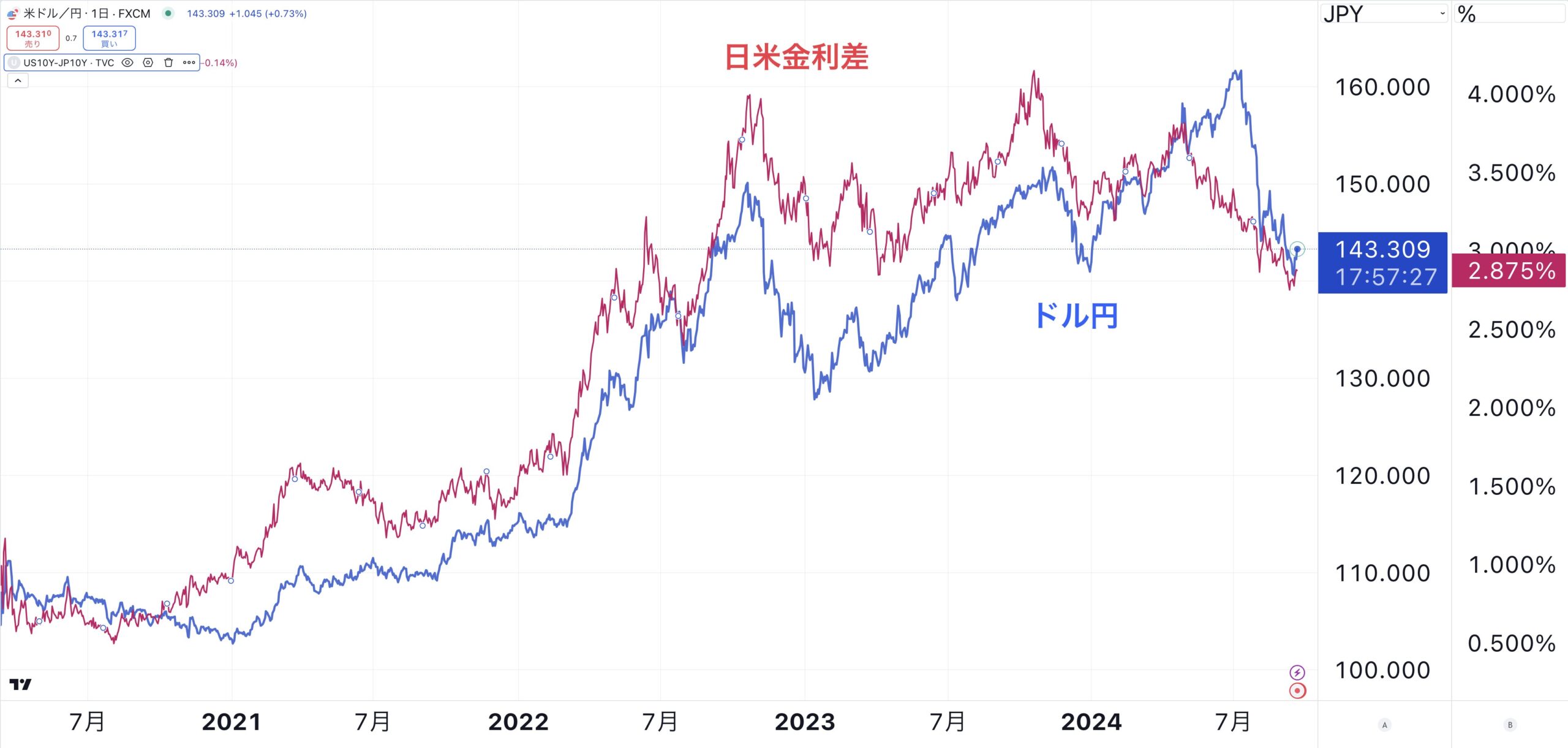 ドル円は日米金利差に連動